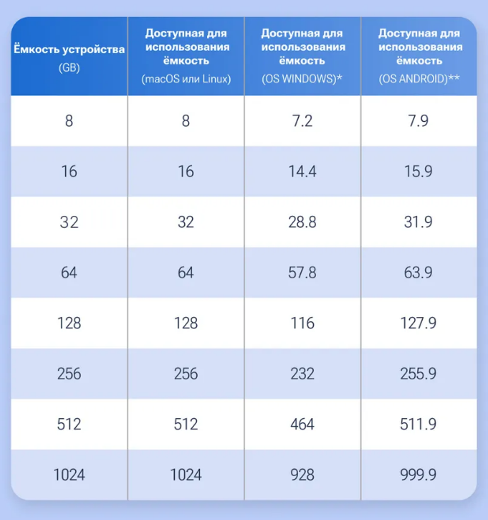 Флешка 128-GB USB-2.0 SMART-BUY Keep