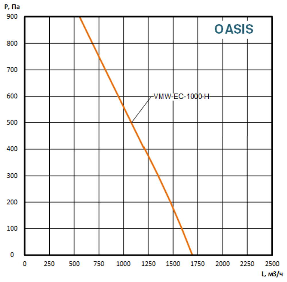 Приточно вытяжная установка c мембранным рекуператором OASIS-VMW-EC-1000-H
