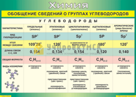 Обобщение сведений групп углеводородов (винил)