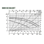 Насос циркуляционный промышленный DAB BMH 30/360.80 T, 505960122