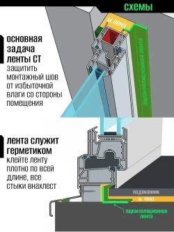 Лента пароизоляционная внутренняя /гидро-паро-звукоизоляционная для окон и дверей /Липлент СТ 100/ 7.5 метров