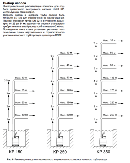 Дренажный насос Grundfos UNILIFT KP 350-A1