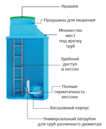 Пластиковый кессон Акватек