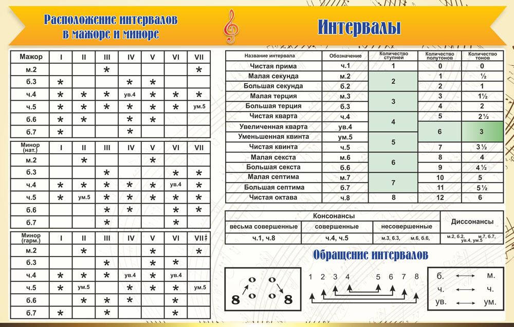 Стенд &quot;Интервалы&quot;