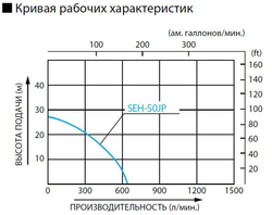 Бензиновая мотопомпа для загрязненной воды Koshin SEH-50JP