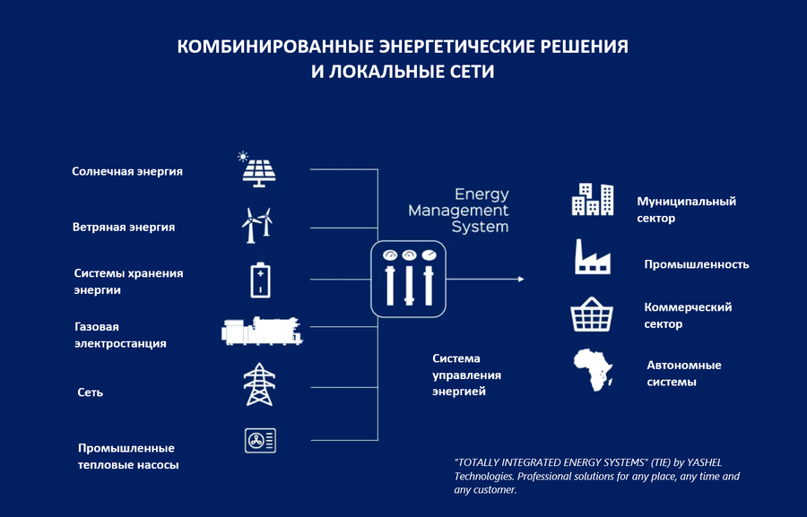 Комбинированные системы интегрированного энергоснабжения и локальные сети, YASHEL Technologies Комбинированные системы интегрированного энергоснабжения и локальные сети, фото №null