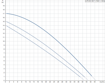 Grundfos UPS 65-185 F, (3x400 В)