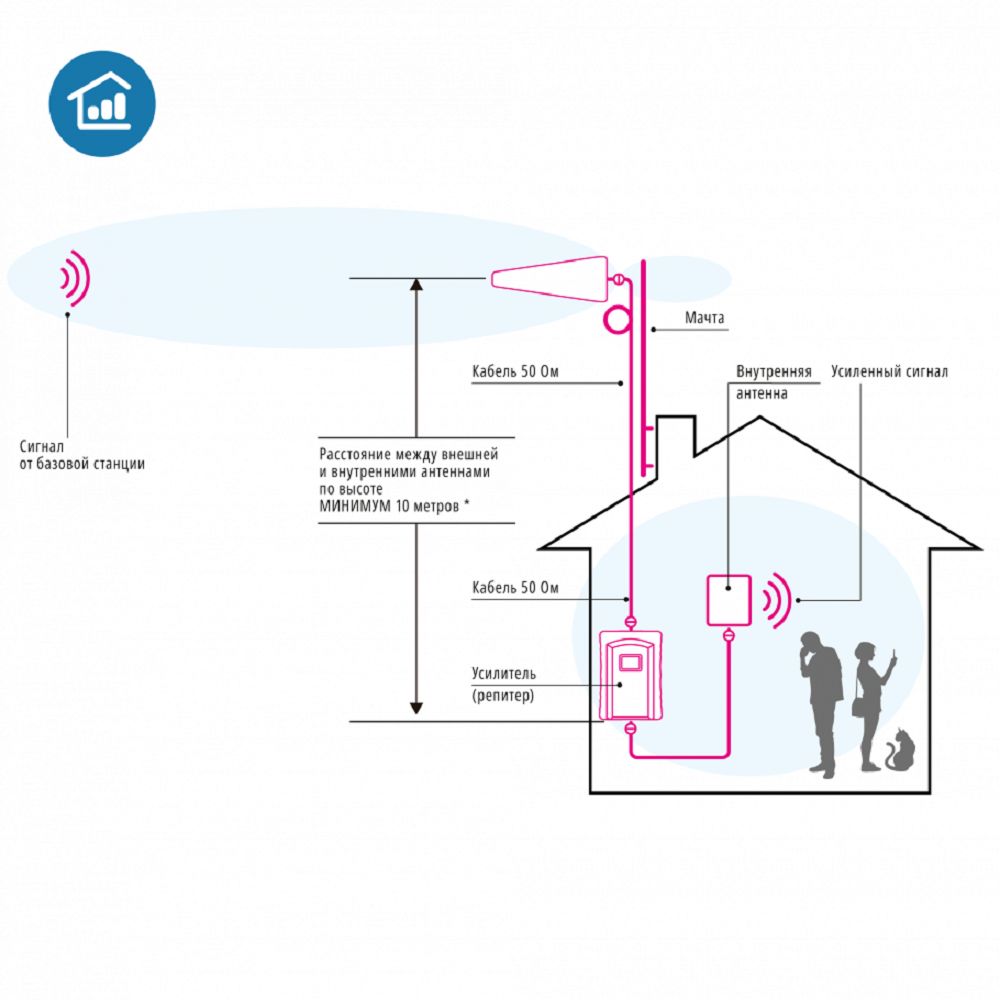 Комплект усиления связи ДалСВЯЗЬ DS-LT-900/1800/2100-23C2 v.8774