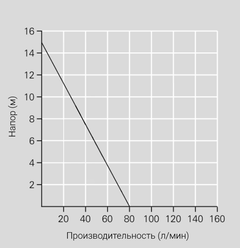 График производительности бочкового насоса Gruen d600-R с трубой из полипропилена, PVDF и алюминия.