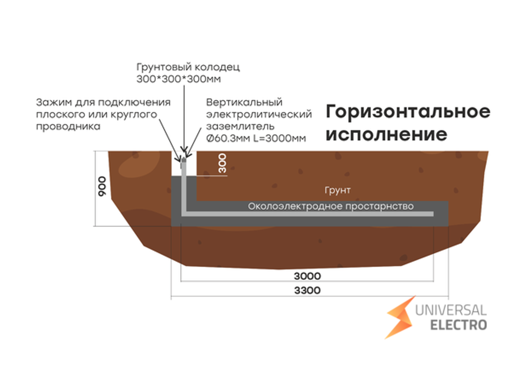 Комплект электролитического заземления L=6000мм горизонтальное EKF