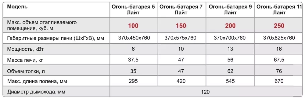 Печь Огонь батарея 11