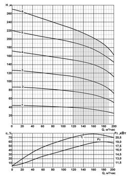Погружной скважинный насос на воду CRS 12-160/2 нро