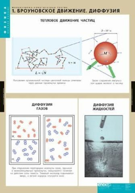 Комплект таблиц Молекулярно-кинетическая теория (10 таблиц)