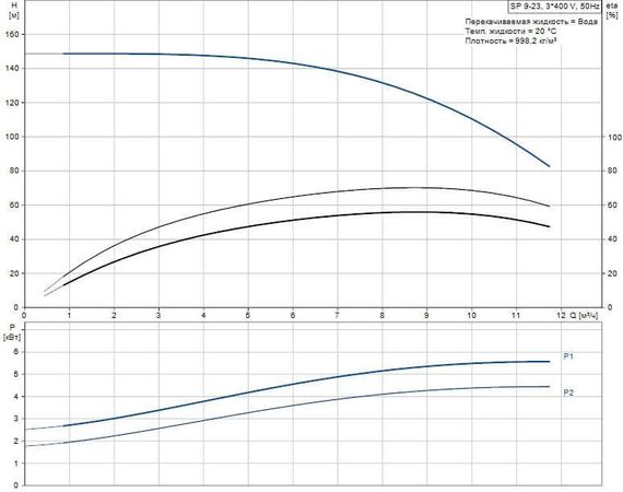 Скважинный насос Grundfos SP 9-23 3x400В NEW!