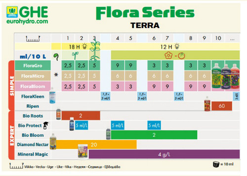 Удобрение GHE (Terra Aquatica) Pro Bloom (Bio Bloom) 60 мл.