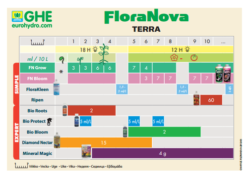 Удобрение GHE Flora Nova Bloom 473 мл.