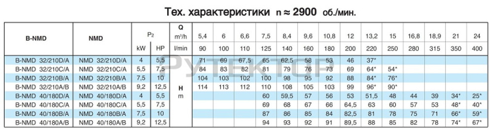 Насосный агрегат моноблочный резьбовой Calpeda NMD 32/210C 400/690/50 Hz