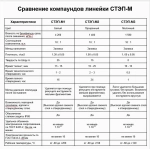 Компаунд силиконовый прозрачный для распределительных коробок STEP-M2, 5 кг