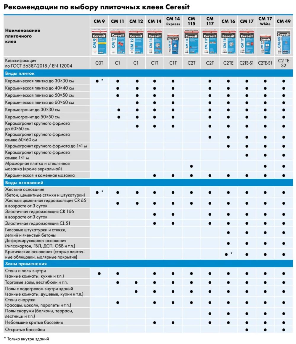 Клей Ceresit для кафеля CM 16 Pro, 25 кг