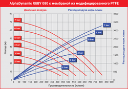 AlphaDynamic Ruby 080 - мембранный пневматический насос