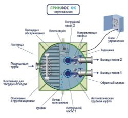 Канализационная насосная станция Гринлос В-2000/1300