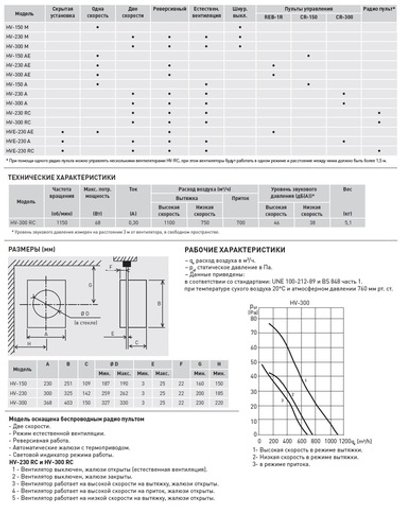 Оконный вентилятор Soler Palau HV-300 RC