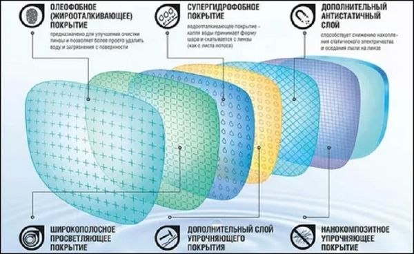 Покрытия линз для очков