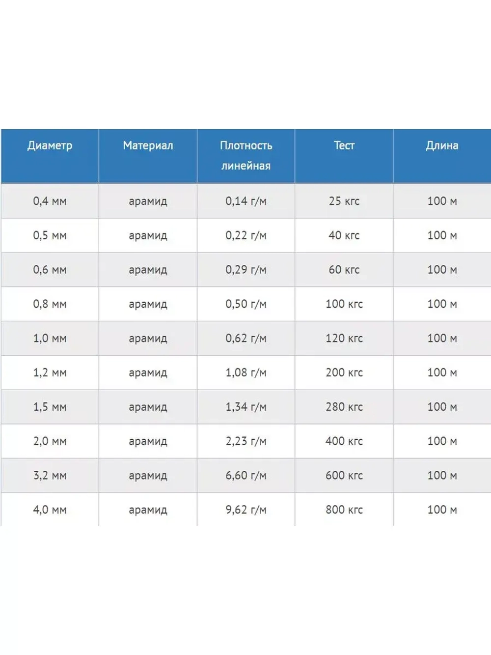 Плетеный шнур кевларовый Х8 1,20 мм, тест 200 кг, 100 м