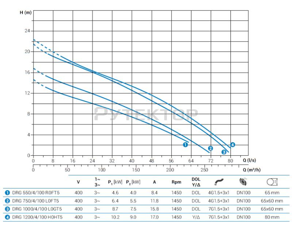 Погружной дренажный насос Zenit DRG 750/4/100 L0FT5 NC Q TS 2SIC 10 400
