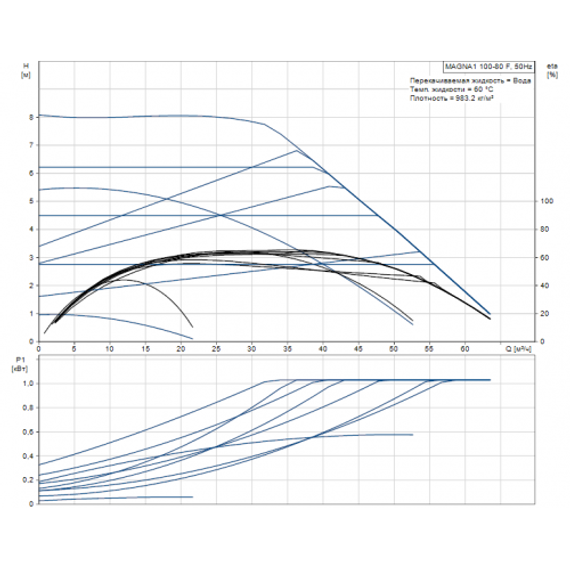 Grundfos MAGNA1 100-80 F