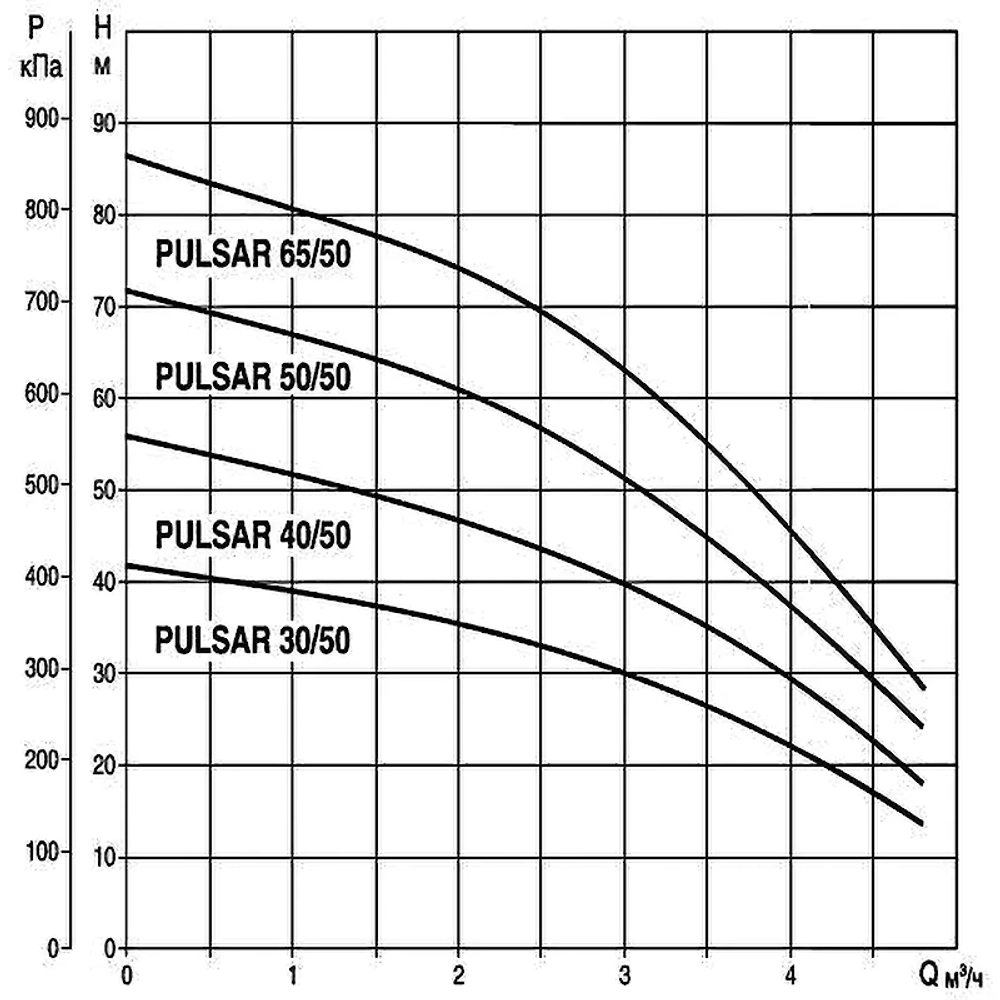 DAB PULSAR 30/50 T-NA насос колодезный 104160020