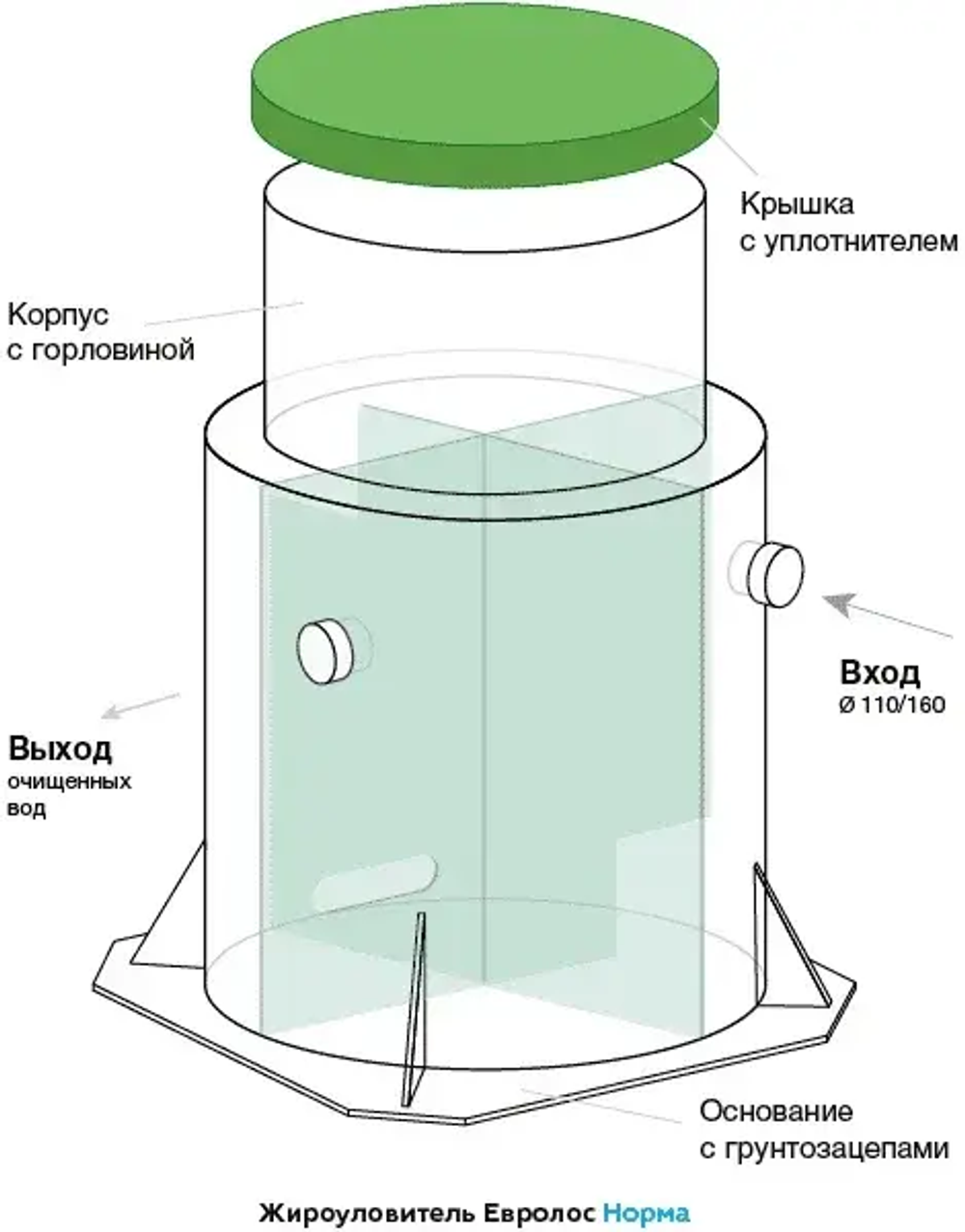 Жироуловитель Евролос Норма 3,6-250