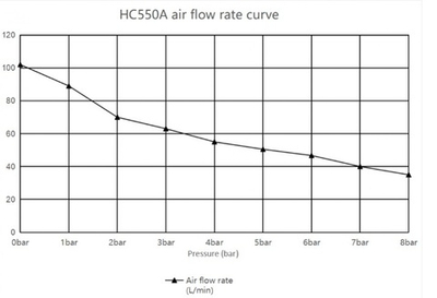 Компрессор для аэрации RAIFIL HC550A