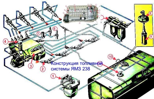 Конструкция топливной системы ЯМЗ 238