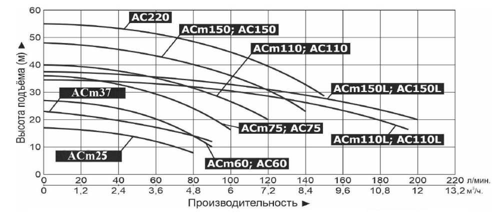 Центробежный насос LEO ACm110