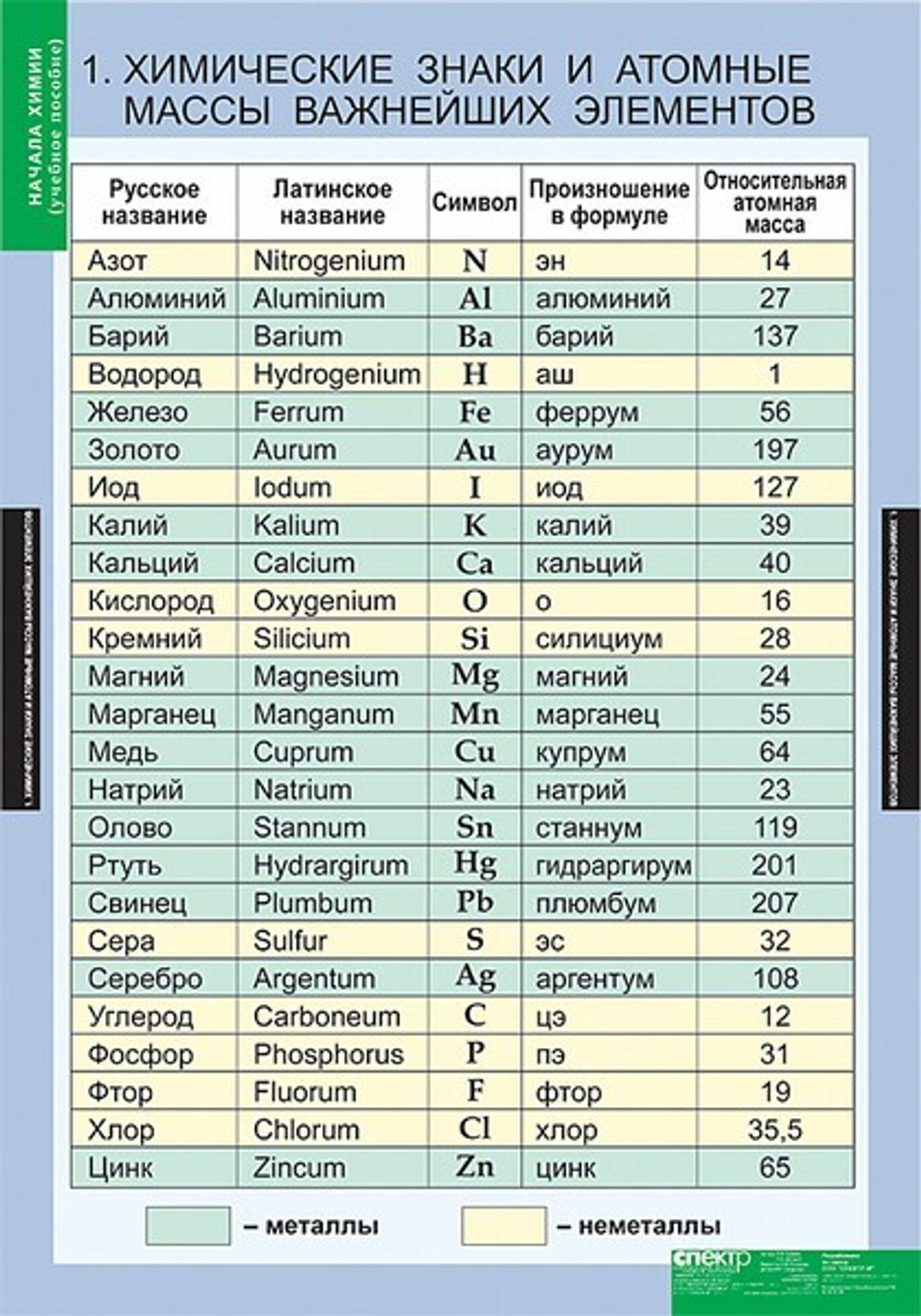 Комплект таблиц "Начала химии"; 18 таблиц