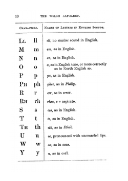 A Guide to Welsh. Part I | T. Jones