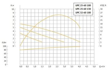 Циркуляционный насос Unipump UPC 25-60 180 с гайками