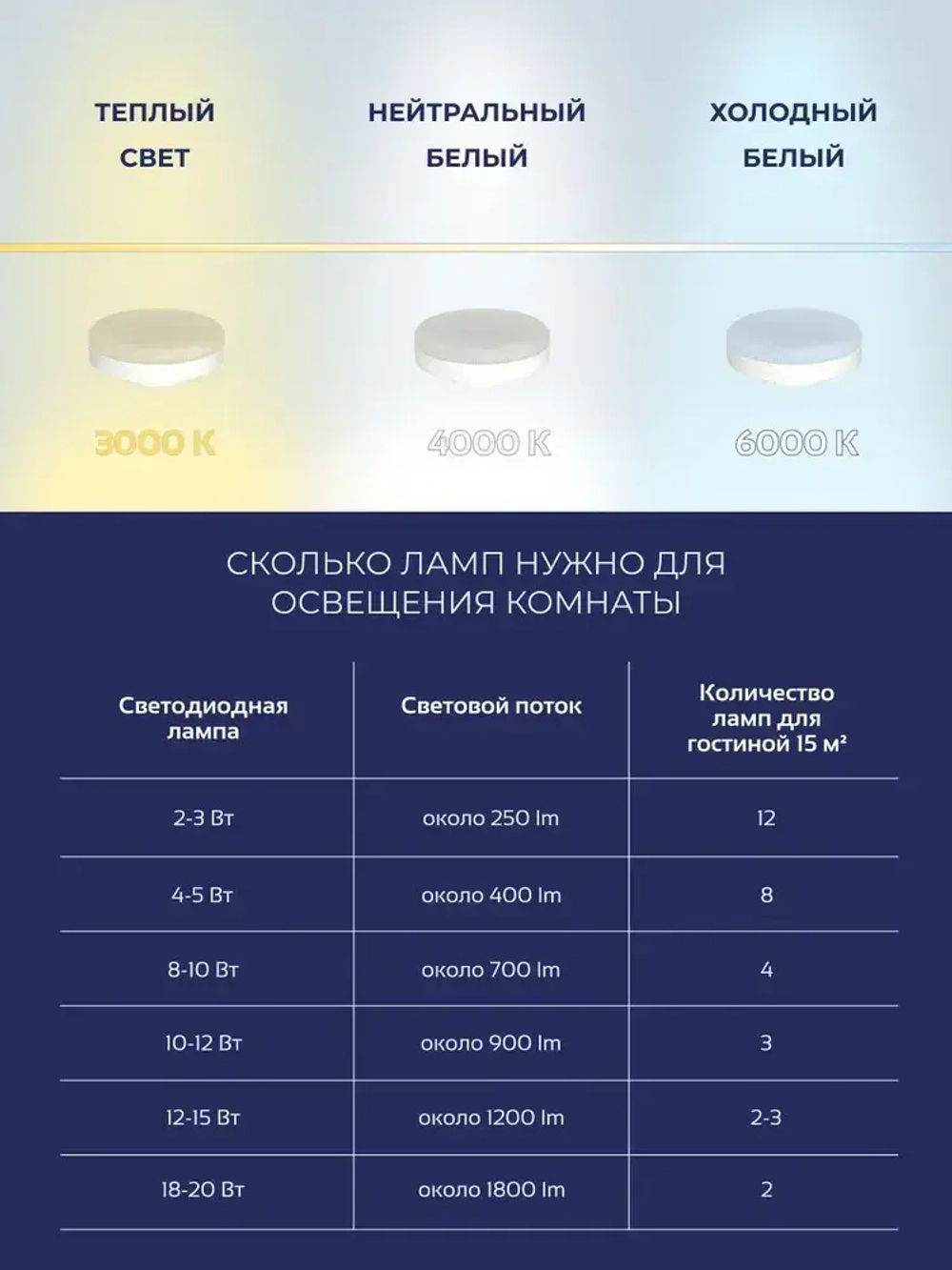 Набор из 5 светодиодных лампочек под цоколь GX53 4000К 9Вт