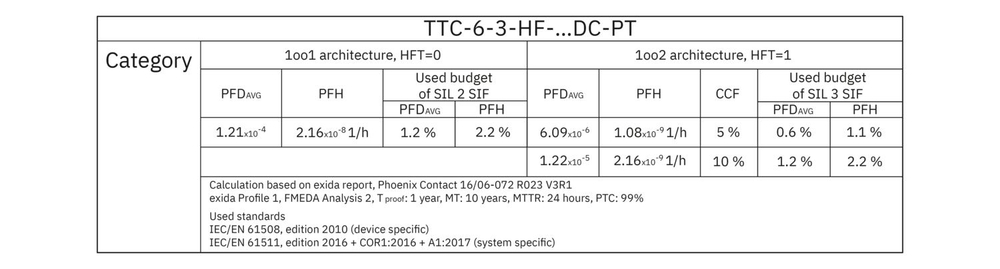 1065316 - TTC-6-3-HF-12DC-PT - Устройство защиты от импульсных перенапряжений