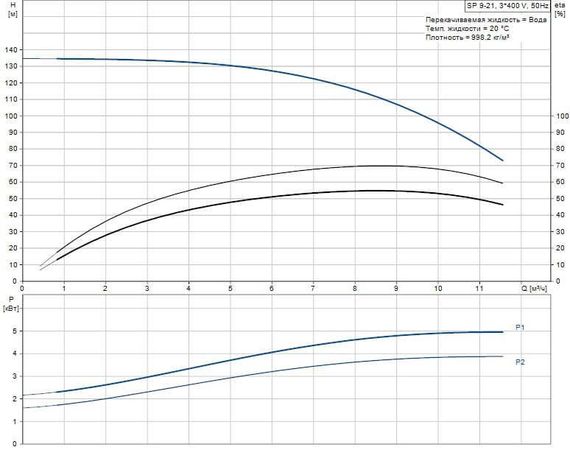 Скважинный насос Grundfos SP 9-21 3x400В NEW!