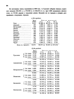 Тульская губерния. Список населенных мест по сведениям 1859 года | В. Левшин; Е. Огородников