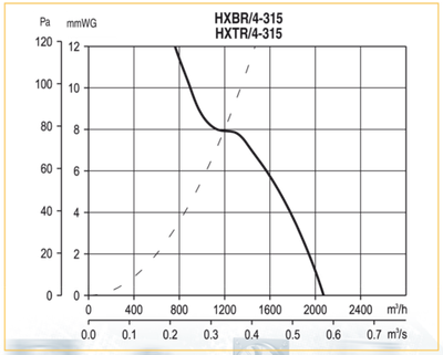 Осевой вентилятор с монтажной пластиной Soler Palau HXTR/4-315