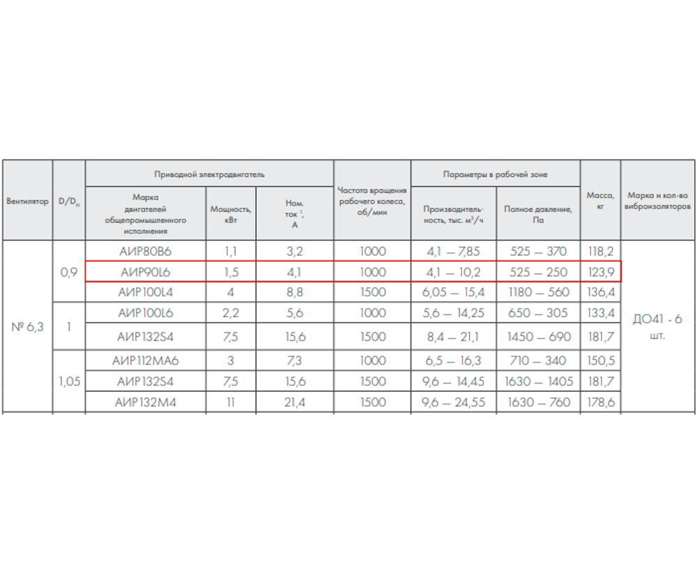 ВР 86-77-6,3 1,5 кВт 1000 об/мин левый Радиальный вентилятор низкого давления
