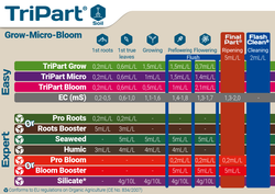 Удобрение GHE FloraSet набор 3 шт./уп. (Gro + Micro HW + Bloom) по 0.5 л.