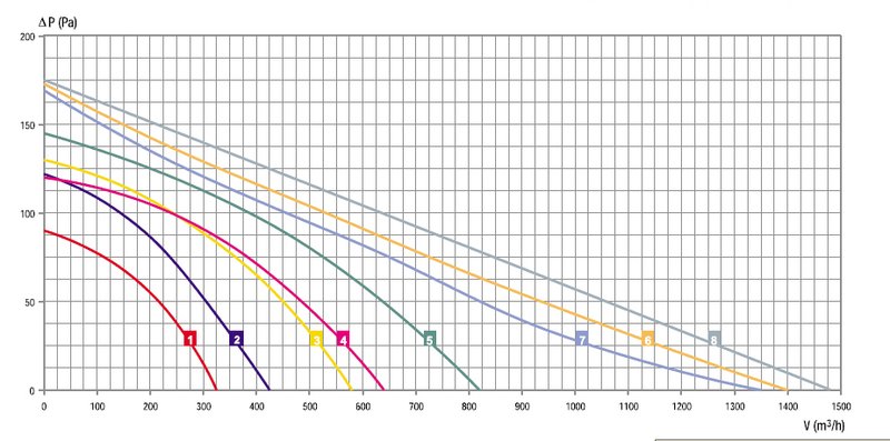 Центробежный вентилятор RB4C-225/075 K110 I