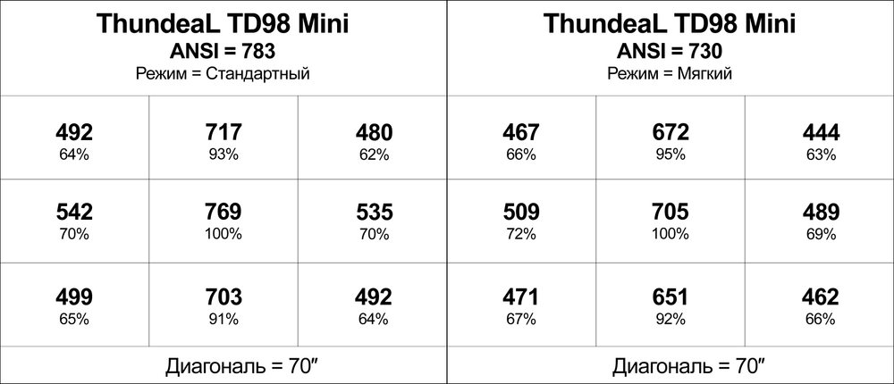 Проектор ThundeaL TD98 Mini