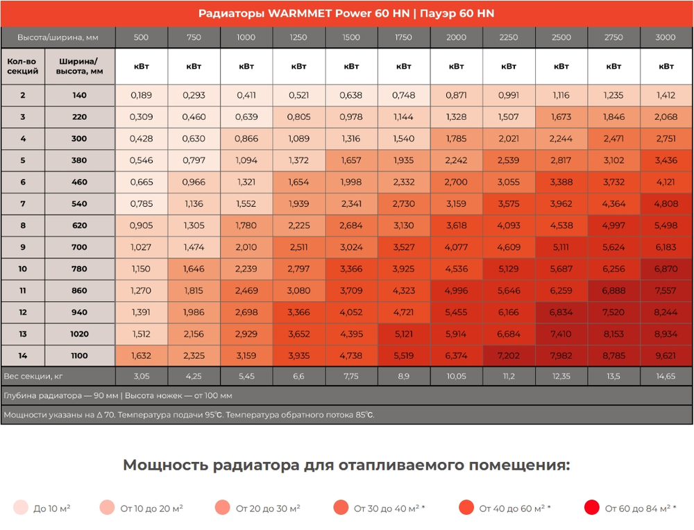 Радиатор WARMMET водяной напольный горизонтальный Power 60НN (W) НЕСТАНДАРТНЫЕ ЦВЕТА