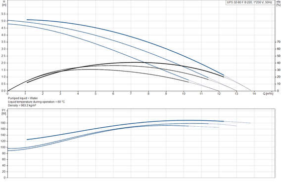 Grundfos UPS 32-60 F B 220 (1x230v)