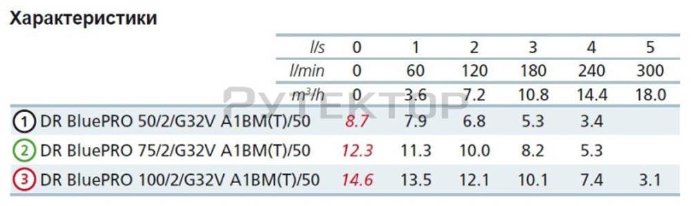 Погружной дренажный насос Zenit DR BLUE P 100/2/G32V A1BM/50